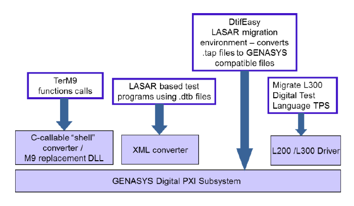 Digital Conversion Tools for Legacy Test Programs